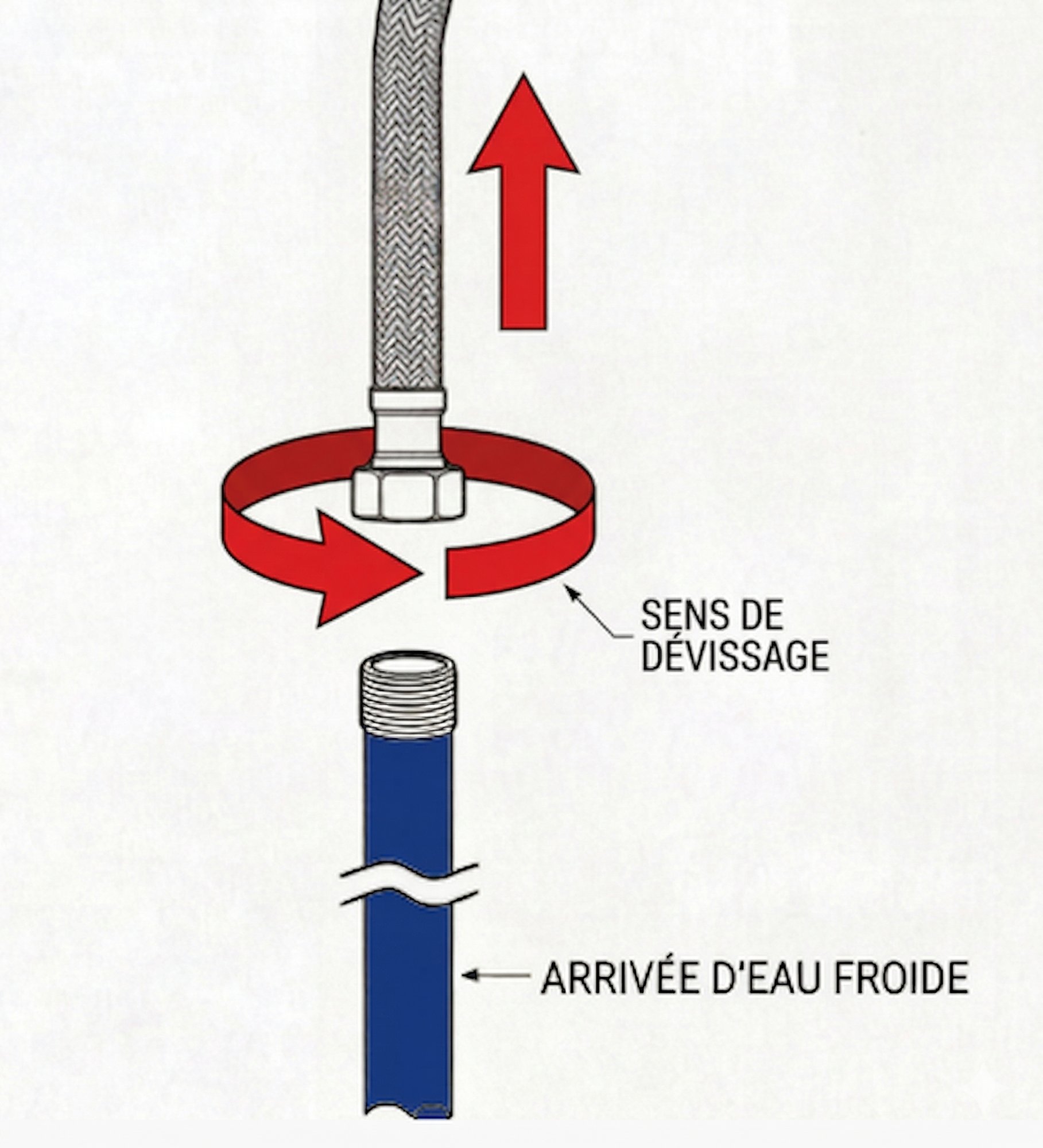 Dévisser le flexible dans le sens antihoraire